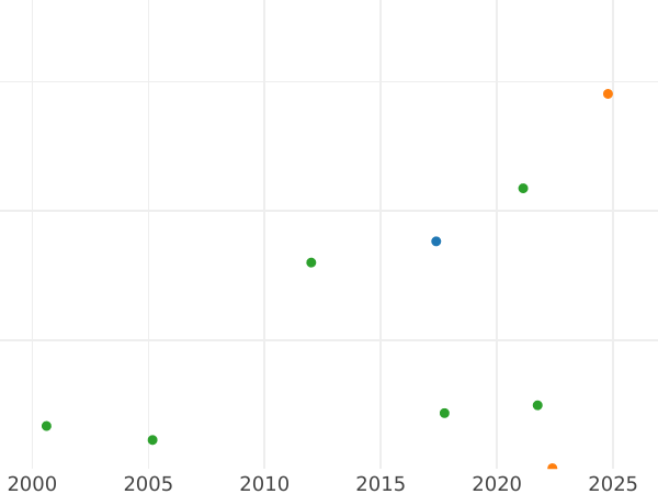 Gráfico de ventas en subastas 1 rublo 1736 "Retrato hecho por Gedlinger" - valor de la moneda de plata - Rusia, Anna Ioánnovna