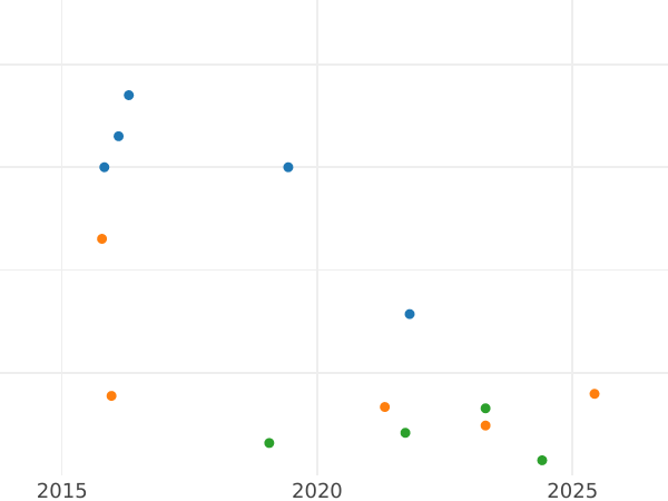 Auction sales chart Rouble 1738 "Petersburg type" Without mintmark The eagle of the Moscow type - Silver Coin Value - Russia, Anna Ioannovna