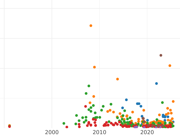 График аукционных продаж 1 рубль 1739 года СПБ "Петербургский тип" - цена серебряной монеты - Россия, Анна Иоанновна