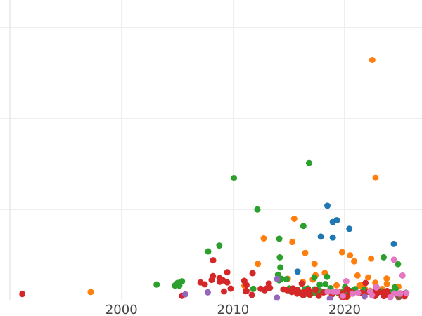 Auction sales chart Rouble 1740 СПБ "Petersburg type" - Silver Coin Value - Russia, Anna Ioannovna
