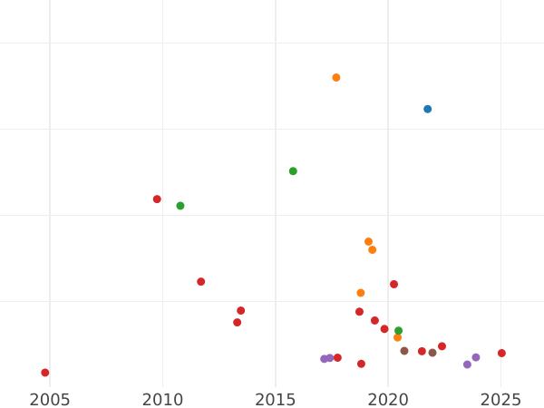 Auction sales chart Poltina 1738 "Petersburg type" Without mintmark - Silver Coin Value - Russia, Anna Ioannovna