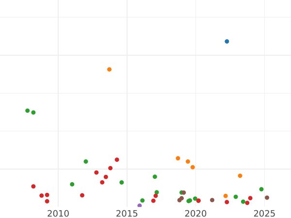 Auction sales chart Poltina 1738 СПБ "Petersburg type" - Silver Coin Value - Russia, Anna Ioannovna