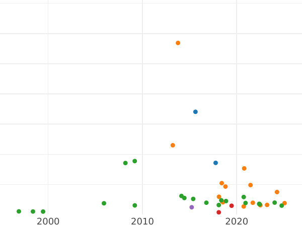 Auction sales chart Poltina 1739 СПБ "Petersburg type" - Silver Coin Value - Russia, Anna Ioannovna