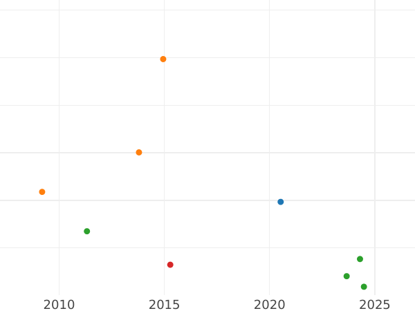 График аукционных продаж Полтина 1740 года СПБ "Петербургский тип" - цена серебряной монеты - Россия, Анна Иоанновна