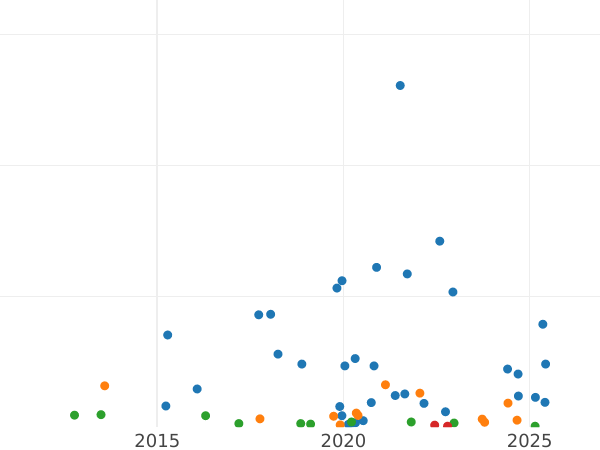 Auction sales chart 15 Kopeks 1879 СПБ НФ "Silver 500 samples (bilon)" - Silver Coin Value - Russia, Alexander II