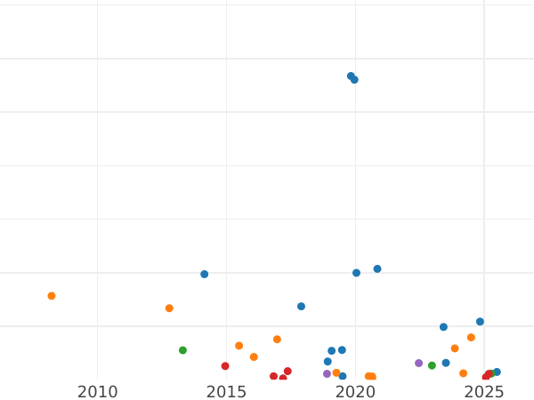 Auction sales chart 10 Kopeks 1873 СПБ HI "Silver 500 samples (bilon)" - Silver Coin Value - Russia, Alexander II