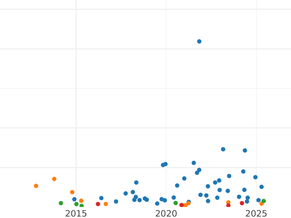Auction sales chart 5 Kopeks 1868 СПБ HI "Silver 500 samples (bilon)" - Silver Coin Value - Russia, Alexander II