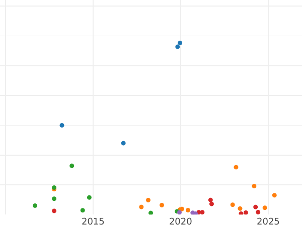 Auction sales chart 5 Kopeks 1869 СПБ HI "Silver 500 samples (bilon)" - Silver Coin Value - Russia, Alexander II