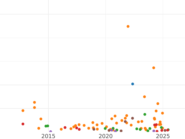 Auction sales chart 5 Kopeks 1870 СПБ HI "Silver 500 samples (bilon)" - Silver Coin Value - Russia, Alexander II