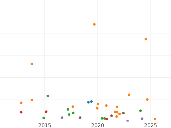 Auction sales chart 5 Kopeks 1872 СПБ HI "Silver 500 samples (bilon)" - Silver Coin Value - Russia, Alexander II