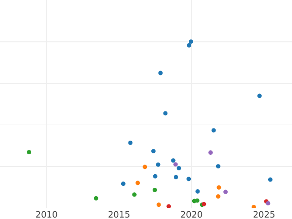 Auction sales chart 5 Kopeks 1873 СПБ HI "Silver 500 samples (bilon)" - Silver Coin Value - Russia, Alexander II