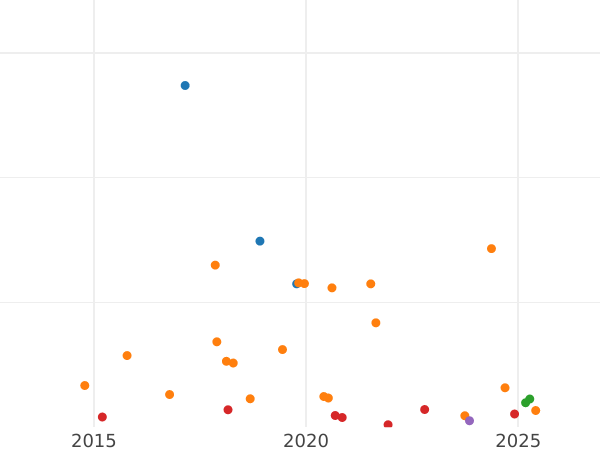 График аукционных продаж 5 копеек 1874 года СПБ HI "Серебро 500 пробы (биллон)" - цена серебряной монеты - Россия, Александр II