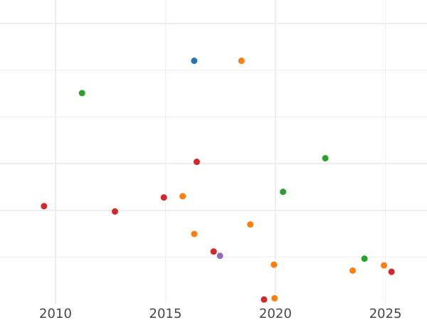 Auktionsverkaufs-Diagramm 5 Kopeken 1878 СПБ HI "Silber 500er Feingehalt (Billon)" - Silbermünze Wert - Rußland, Alexander II