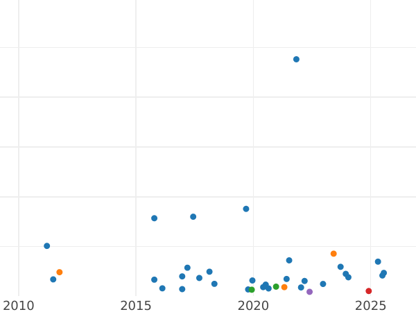 Auction sales chart 5 Kopeks 1878 СПБ НФ "Silver 500 samples (bilon)" - Silver Coin Value - Russia, Alexander II