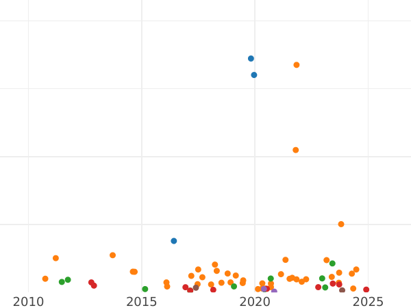 Auction sales chart 5 Kopeks 1879 СПБ НФ "Silver 500 samples (bilon)" - Silver Coin Value - Russia, Alexander II