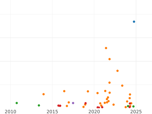 Auktionsverkaufs-Diagramm 5 Kopeken 1880 СПБ НФ "Silber 500er Feingehalt (Billon)" - Silbermünze Wert - Rußland, Alexander II