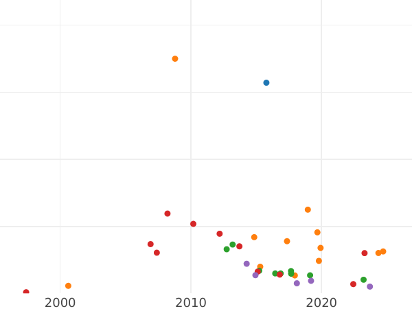 Auction sales chart 25 Kopeks 1857 MW "Warsaw Mint" - Silver Coin Value - Russia, Alexander II