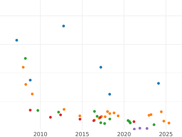 Auction sales chart Poltina 1862 СПБ МИ - Silver Coin Value - Russia, Alexander II