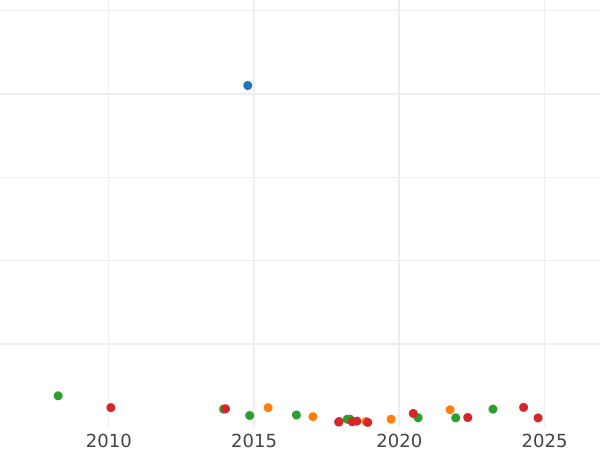 Auktionsverkaufs-Diagramm Poltina (1/2 Rubel) 1863 СПБ АБ - Silbermünze Wert - Rußland, Alexander II