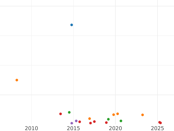 График аукционных продаж Полтина 1864 года СПБ НФ - цена серебряной монеты - Россия, Александр II