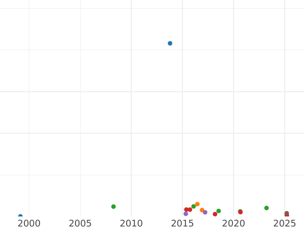 Auction sales chart Poltina 1865 СПБ НФ - Silver Coin Value - Russia, Alexander II