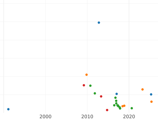 Auktionsverkaufs-Diagramm Poltina (1/2 Rubel) 1866 СПБ НФ - Silbermünze Wert - Rußland, Alexander II