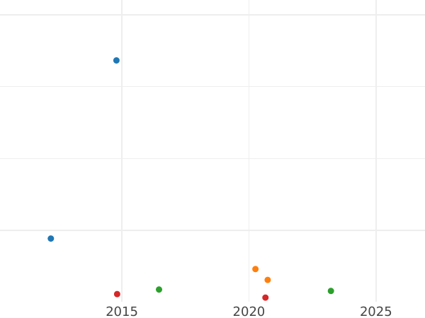 Wykres sprzedaży aukcyjnej Połtina (1/2 rubla) 1866 СПБ HI - cena srebrnej monety - Rosja, Aleksander II