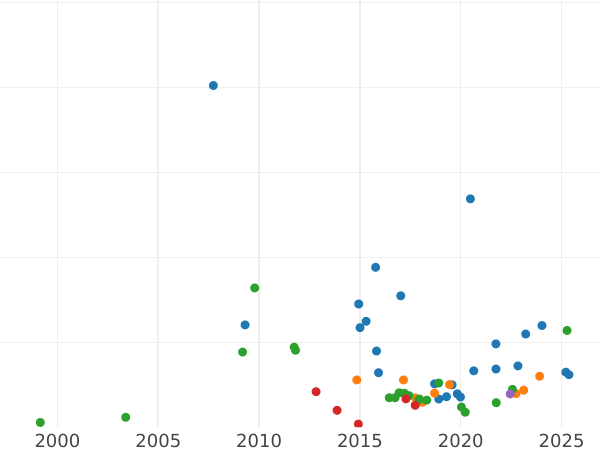 Auction sales chart Poltina 1867 СПБ HI - Silver Coin Value - Russia, Alexander II