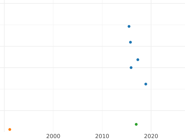 Auction sales chart Poltina 1868 СПБ HI - Silver Coin Value - Russia, Alexander II