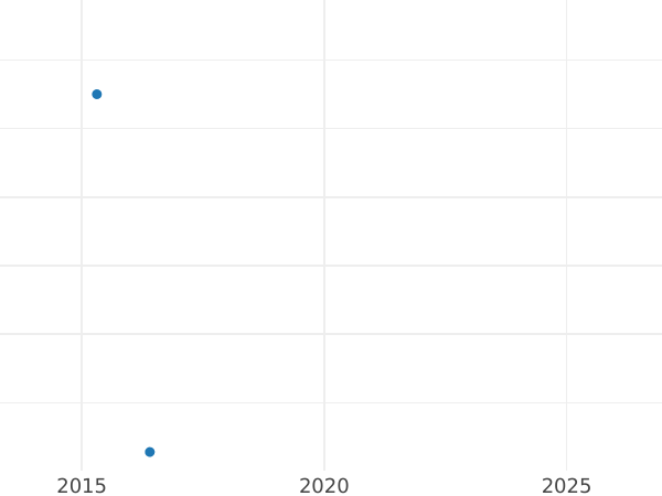 График аукционных продаж Денга 1730 года Малый орел - цена  монеты - Россия, Анна Иоанновна