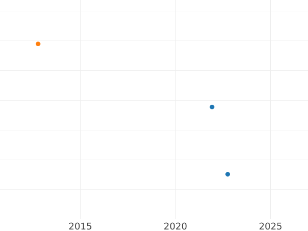 Wykres sprzedaży aukcyjnej Denga (1/2 kopiejki) 1730 Jedna kreska nad rokiem - cena  monety - Rosja, Anna Iwanowna