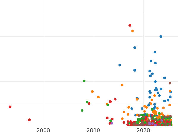 График аукционных продаж Денга 1731 года Две черты над годом - цена монеты - Россия, Анна Иоанновна