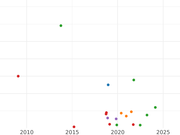 График аукционных продаж Денга 1731 года Без черты над годом - цена монеты - Россия, Анна Иоанновна