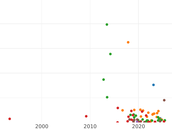 Auction sales chart Denga (1/2 Kopek) 1734 -  Coin Value - Russia, Anna Ioannovna