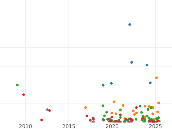 Gráfico de ventas en subastas Denga (1/2 kopek) 1737 - valor de la moneda  - Rusia, Anna Ioánnovna
