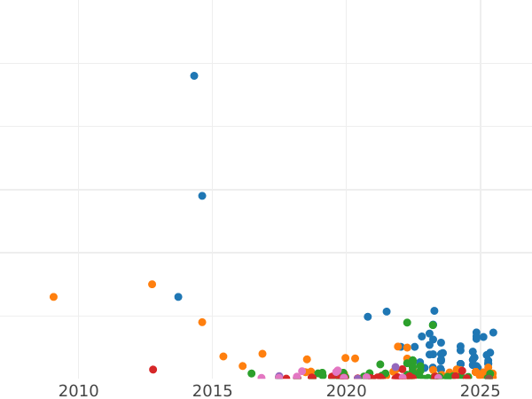 Auction sales chart Polushka (1/4 Kopek) 1731 -  Coin Value - Russia, Anna Ioannovna