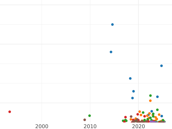 Auction sales chart Polushka (1/4 Kopek) 1734 -  Coin Value - Russia, Anna Ioannovna