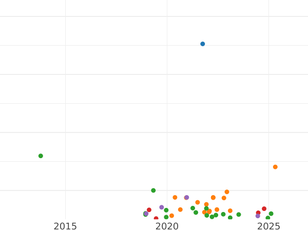 Auction sales chart Polushka (1/4 Kopek) 1737 -  Coin Value - Russia, Anna Ioannovna