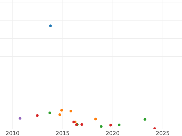 Auction sales chart Poltina 1869 СПБ HI - Silver Coin Value - Russia, Alexander II