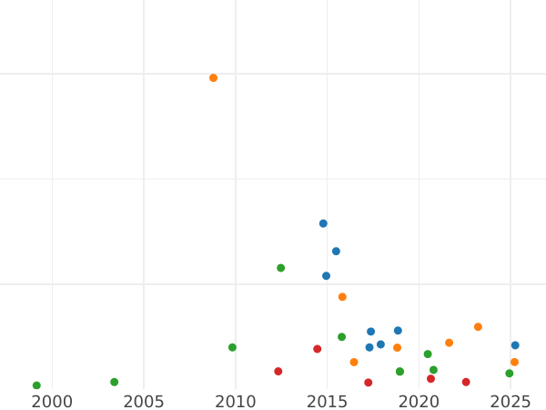 Auction sales chart Poltina 1870 СПБ HI - Silver Coin Value - Russia, Alexander II