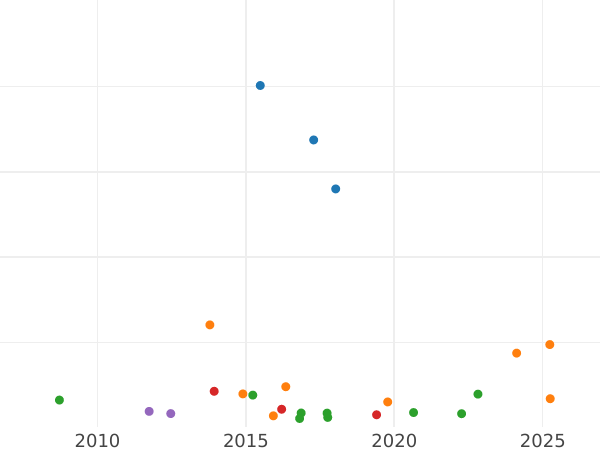 Auction sales chart Poltina 1871 СПБ HI - Silver Coin Value - Russia, Alexander II