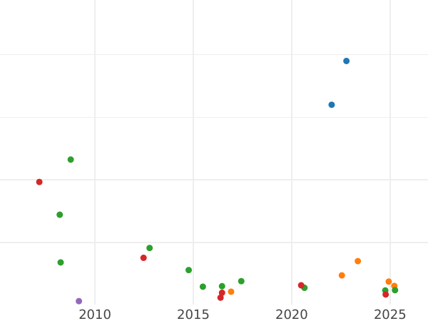 Auction sales chart Poltina 1872 СПБ HI - Silver Coin Value - Russia, Alexander II