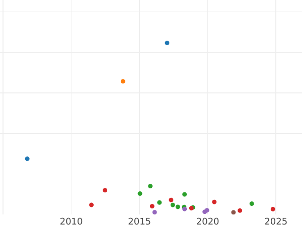 Auktionsverkaufs-Diagramm Poltina (1/2 Rubel) 1874 СПБ HI Kleiner Adler - Silbermünze Wert - Rußland, Alexander II