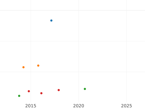 Auction sales chart Poltina 1874 СПБ HI The eagle is bigger - Silver Coin Value - Russia, Alexander II