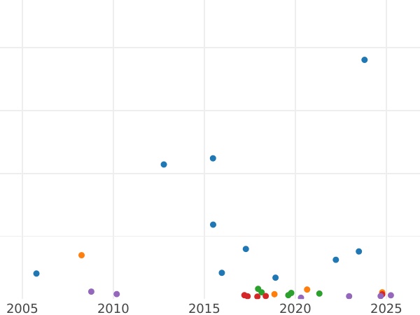 Auktionsverkaufs-Diagramm Poltina (1/2 Rubel) 1875 СПБ HI Größerer Adler - Silbermünze Wert - Rußland, Alexander II