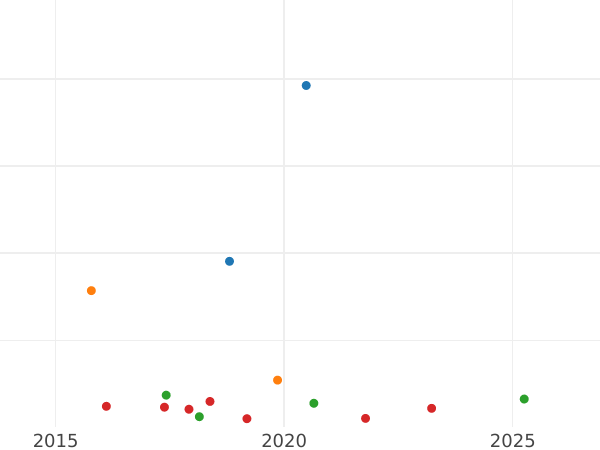 Auction sales chart Poltina 1876 СПБ HI The eagle is bigger - Silver Coin Value - Russia, Alexander II