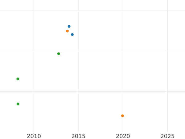 Wykres sprzedaży aukcyjnej Połtina (1/2 rubla) 1876 СПБ Orzeł większy - cena srebrnej monety - Rosja, Aleksander II