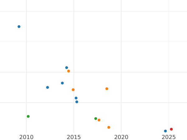 Auktionsverkaufs-Diagramm Poltina (1/2 Rubel) 1877 СПБ HI Kleiner Adler - Silbermünze Wert - Rußland, Alexander II