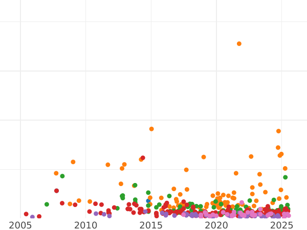 Auction sales chart Poltina 1877 СПБ HI The eagle is bigger - Silver Coin Value - Russia, Alexander II