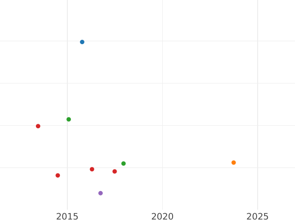 Wykres sprzedaży aukcyjnej Połtina (1/2 rubla) 1879 СПБ НФ - cena srebrnej monety - Rosja, Aleksander II